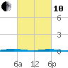 Seaside Park, NJ tide chart for Thursday, March 10, 2022