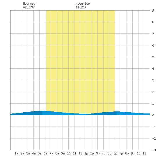 Seaside Park, NJ tide chart for Friday, March 11, 2022