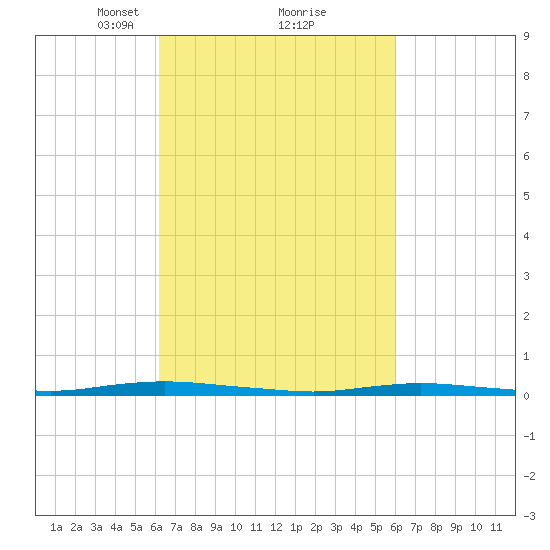 Seaside Park, NJ tide chart for Saturday, March 12, 2022