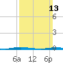 Seaside Park, NJ tide chart for Sunday, March 13, 2022