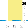 Seaside Park, NJ tide chart for Sunday, March 20, 2022