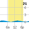 Seaside Park, NJ tide chart for Monday, March 21, 2022