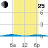 Seaside Park, NJ tide chart for Friday, March 25, 2022