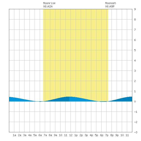 Seaside Park, NJ tide chart for Thursday, March 31, 2022