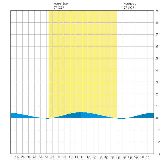 Seaside Park, NJ tide chart for Thursday, March 3, 2022