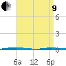 Seaside Park, NJ tide chart for Saturday, April 9, 2022