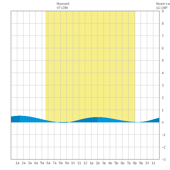 Seaside Park, NJ tide chart for Wednesday, May 18, 2022
