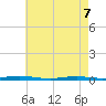Seaside Park, NJ tide chart for Saturday, May 7, 2022