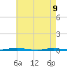 Seaside Park, NJ tide chart for Monday, May 9, 2022
