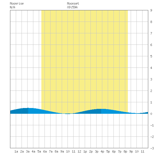 Seaside Park, NJ tide chart for Saturday, June 18, 2022