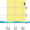 Seaside Park, NJ tide chart for Friday, July 1, 2022