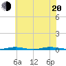 Seaside Park, NJ tide chart for Wednesday, July 20, 2022
