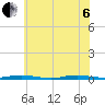 Seaside Park, NJ tide chart for Wednesday, July 6, 2022