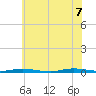 Seaside Park, NJ tide chart for Thursday, July 7, 2022