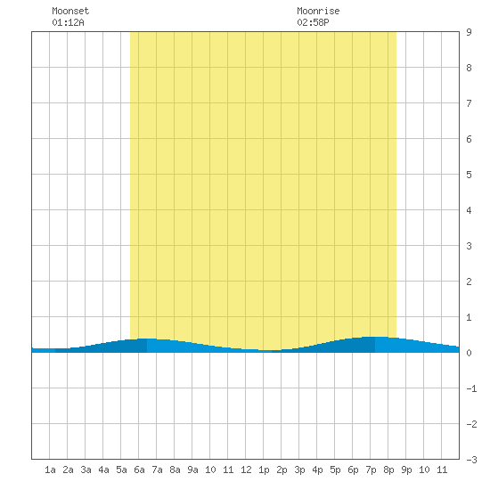 Seaside Park, NJ tide chart for Friday, July 8, 2022