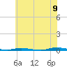 Seaside Park, NJ tide chart for Saturday, July 9, 2022