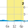 Seaside Park, NJ tide chart for Tuesday, August 2, 2022