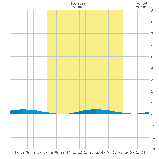 Seaside Park, NJ tide chart for Wednesday, August 31, 2022