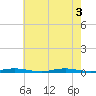 Seaside Park, NJ tide chart for Wednesday, August 3, 2022