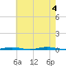 Seaside Park, NJ tide chart for Thursday, August 4, 2022