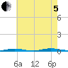 Seaside Park, NJ tide chart for Friday, August 5, 2022