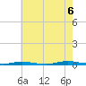 Seaside Park, NJ tide chart for Saturday, August 6, 2022