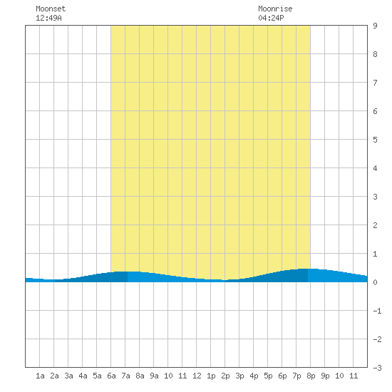 Seaside Park, NJ tide chart for Sunday, August 7, 2022