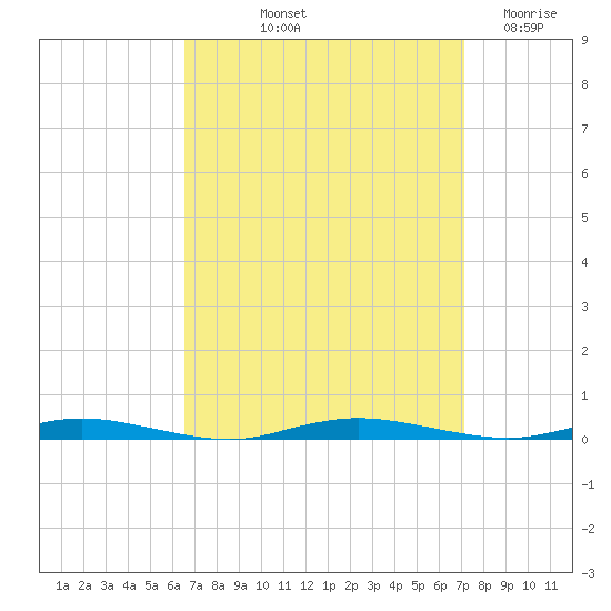 Seaside Park, NJ tide chart for Tuesday, September 13, 2022