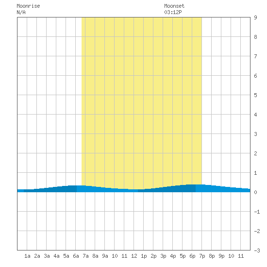 Seaside Park, NJ tide chart for Sunday, September 18, 2022