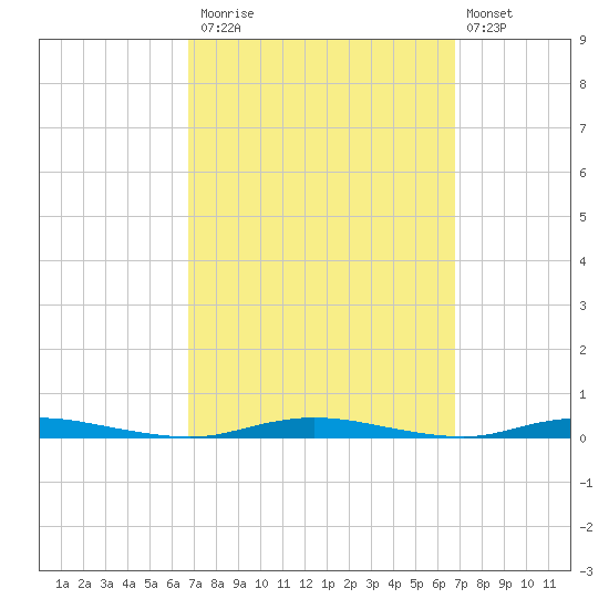 Seaside Park, NJ tide chart for Monday, September 26, 2022