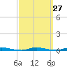 Seaside Park, NJ tide chart for Tuesday, September 27, 2022