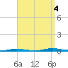 Seaside Park, NJ tide chart for Sunday, September 4, 2022