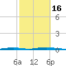 Seaside Park, NJ tide chart for Sunday, October 16, 2022