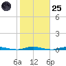 Seaside Park, NJ tide chart for Tuesday, October 25, 2022