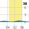 Seaside Park, NJ tide chart for Sunday, October 30, 2022