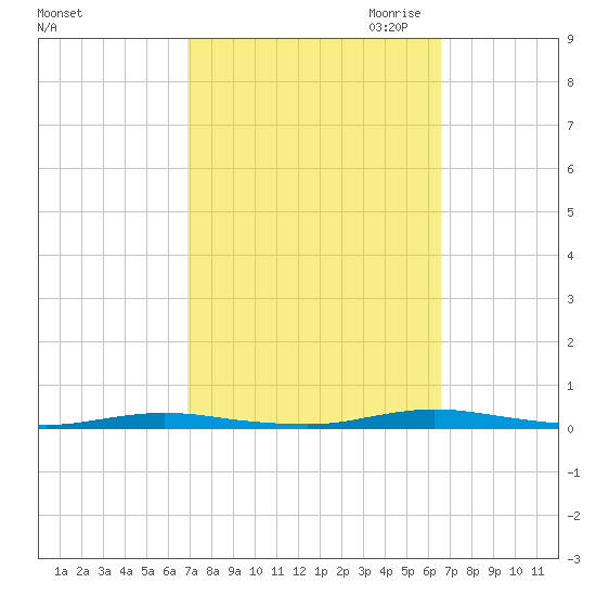Seaside Park, NJ tide chart for Monday, October 3, 2022