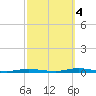 Seaside Park, NJ tide chart for Tuesday, October 4, 2022