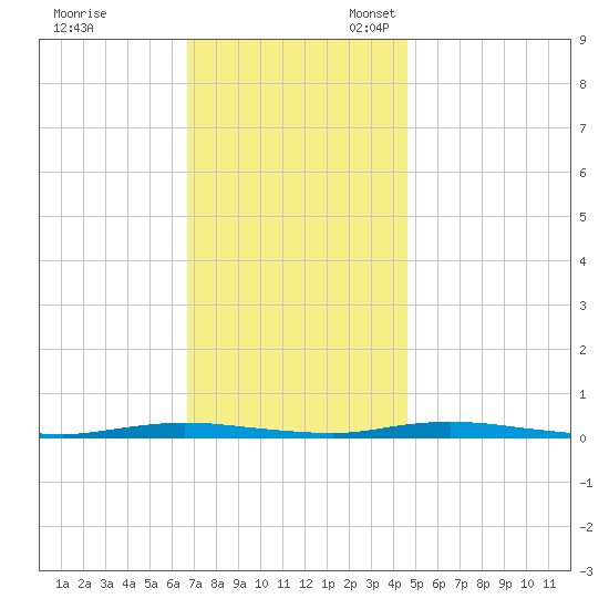 Seaside Park, NJ tide chart for Friday, November 18, 2022