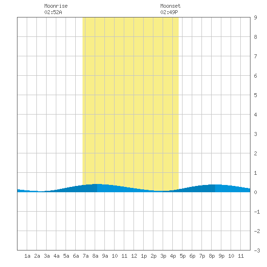 Seaside Park, NJ tide chart for Sunday, November 20, 2022