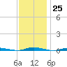 Seaside Park, NJ tide chart for Friday, November 25, 2022
