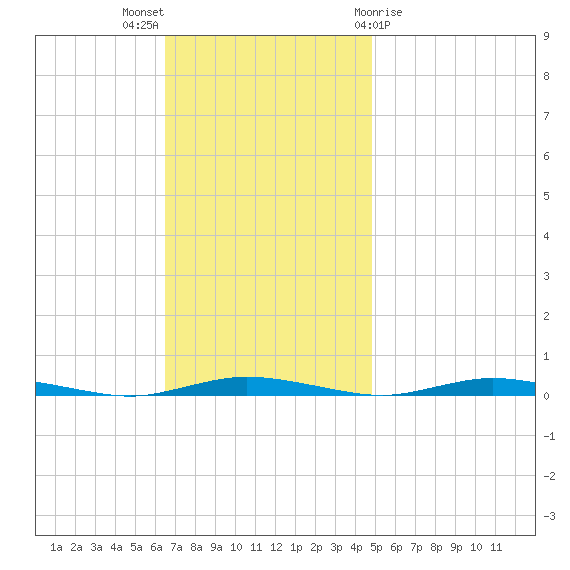 Seaside Park, NJ tide chart for Sunday, November 6, 2022