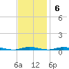 Seaside Park, NJ tide chart for Sunday, November 6, 2022