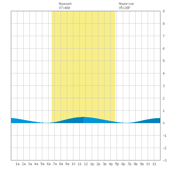 Seaside Park, NJ tide chart for Wednesday, November 9, 2022