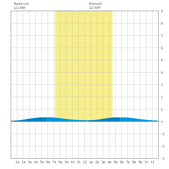Seaside Park, NJ tide chart for Saturday, December 17, 2022