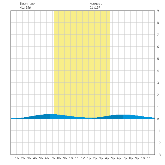 Seaside Park, NJ tide chart for Sunday, December 18, 2022
