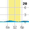 Seaside Park, NJ tide chart for Tuesday, December 20, 2022