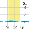 Seaside Park, NJ tide chart for Wednesday, December 21, 2022
