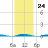 Seaside Park, NJ tide chart for Saturday, December 24, 2022