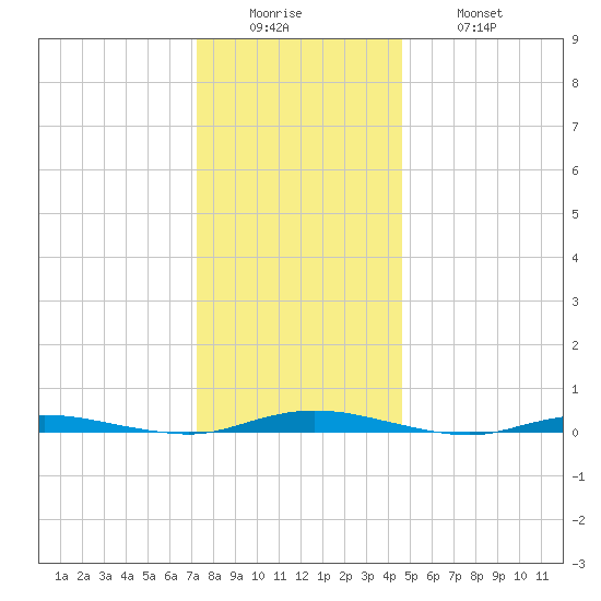 Seaside Park, NJ tide chart for Sunday, December 25, 2022