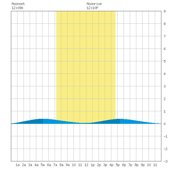 Seaside Park, NJ tide chart for Friday, December 30, 2022